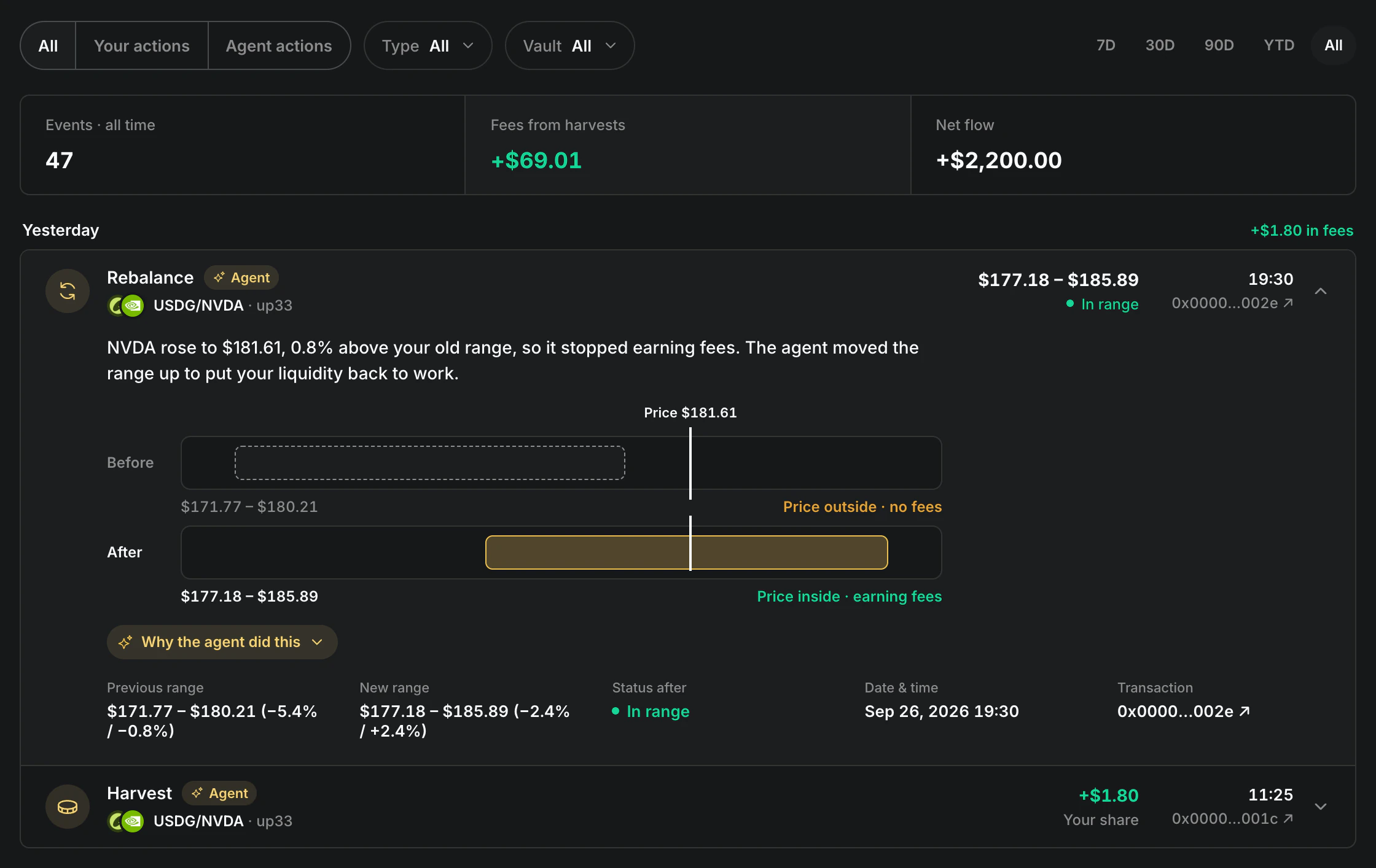 The Activity page with its filters and totals, and a rebalance of the USDG/NVDA vault opened: the range before and after around a price of $181.61