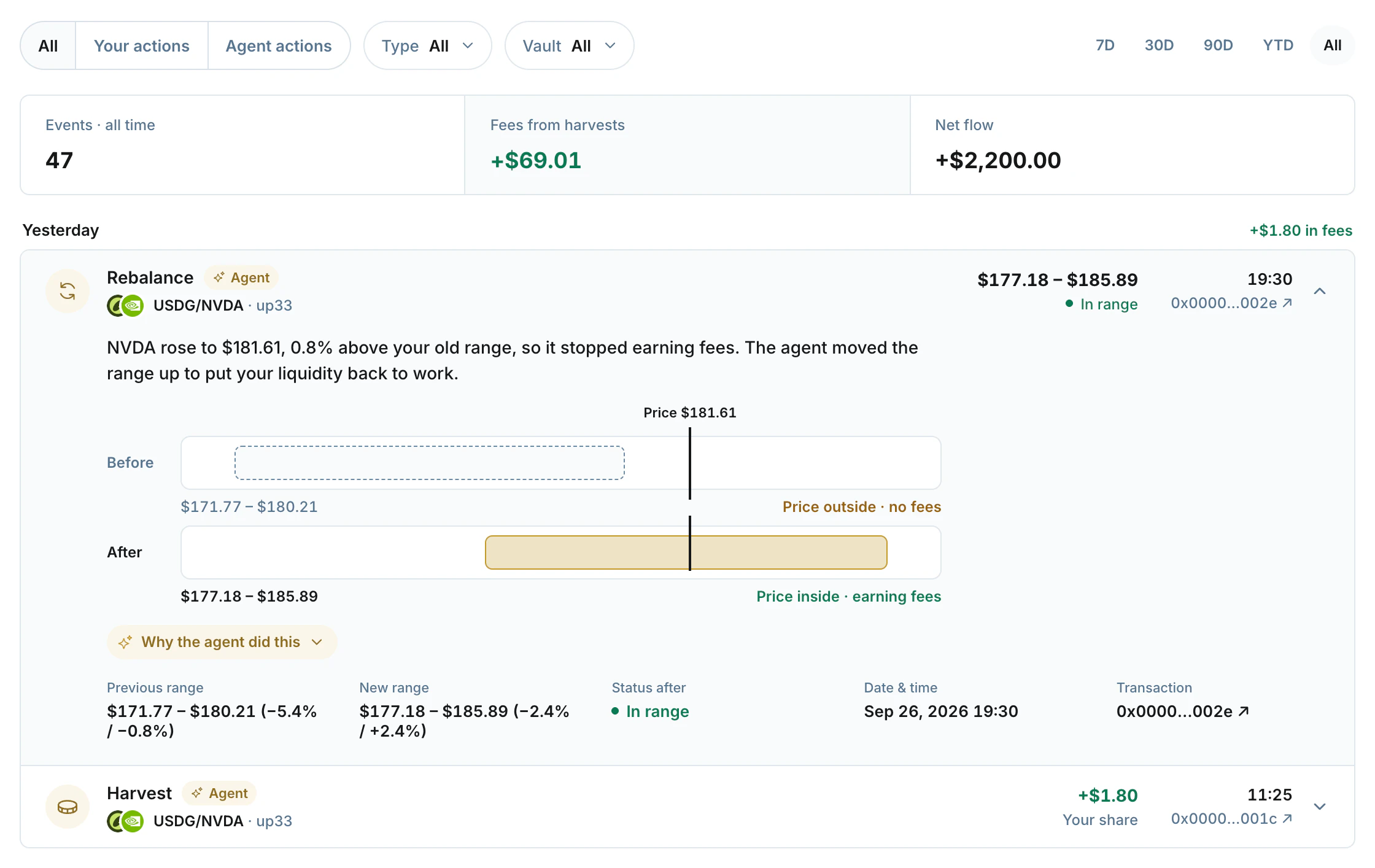 The Activity page with its filters and totals, and a rebalance of the USDG/NVDA vault opened: the range before and after around a price of $181.61