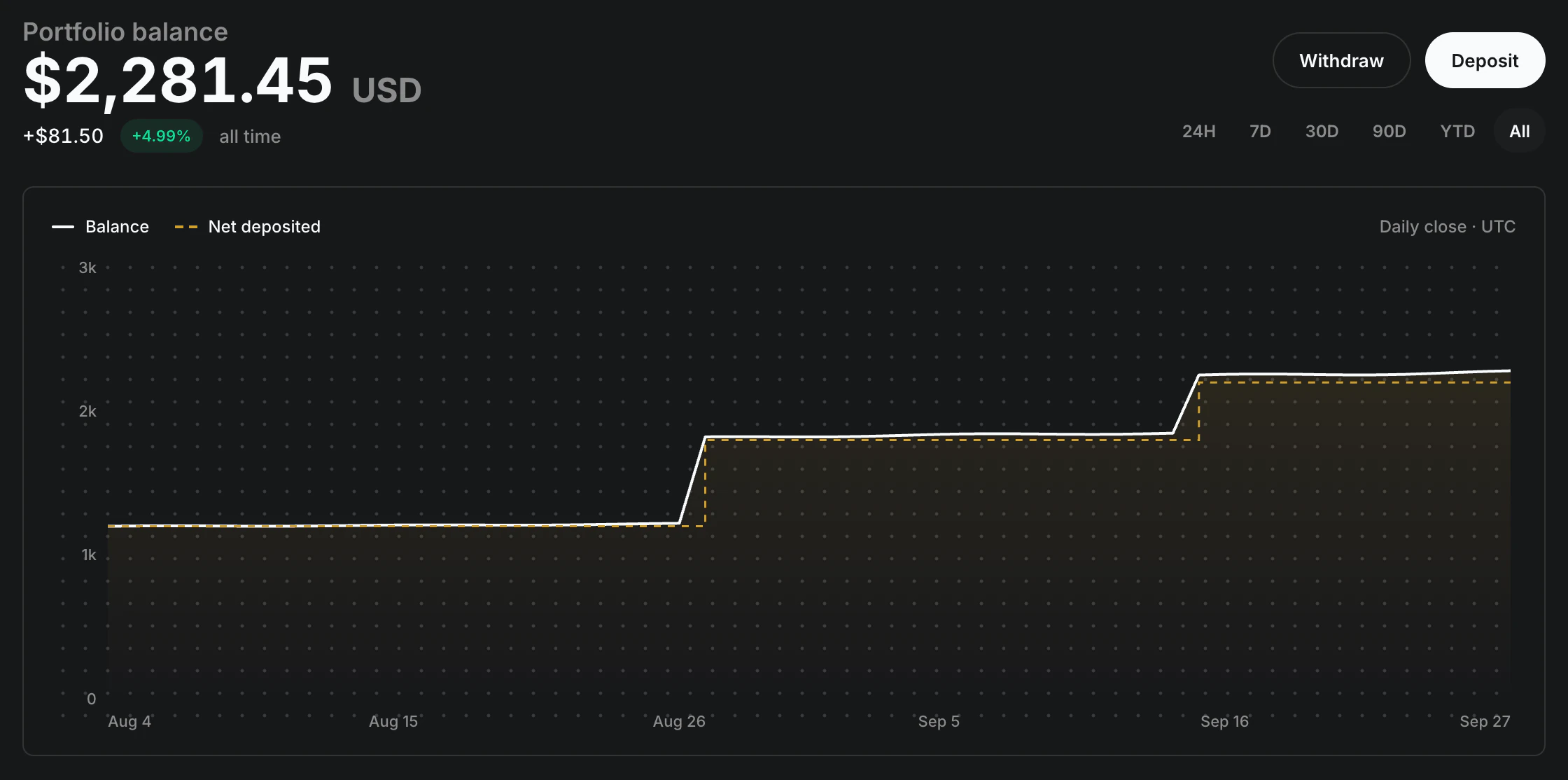 The portfolio page, with a balance of $2,281.45 and a chart of the balance over time