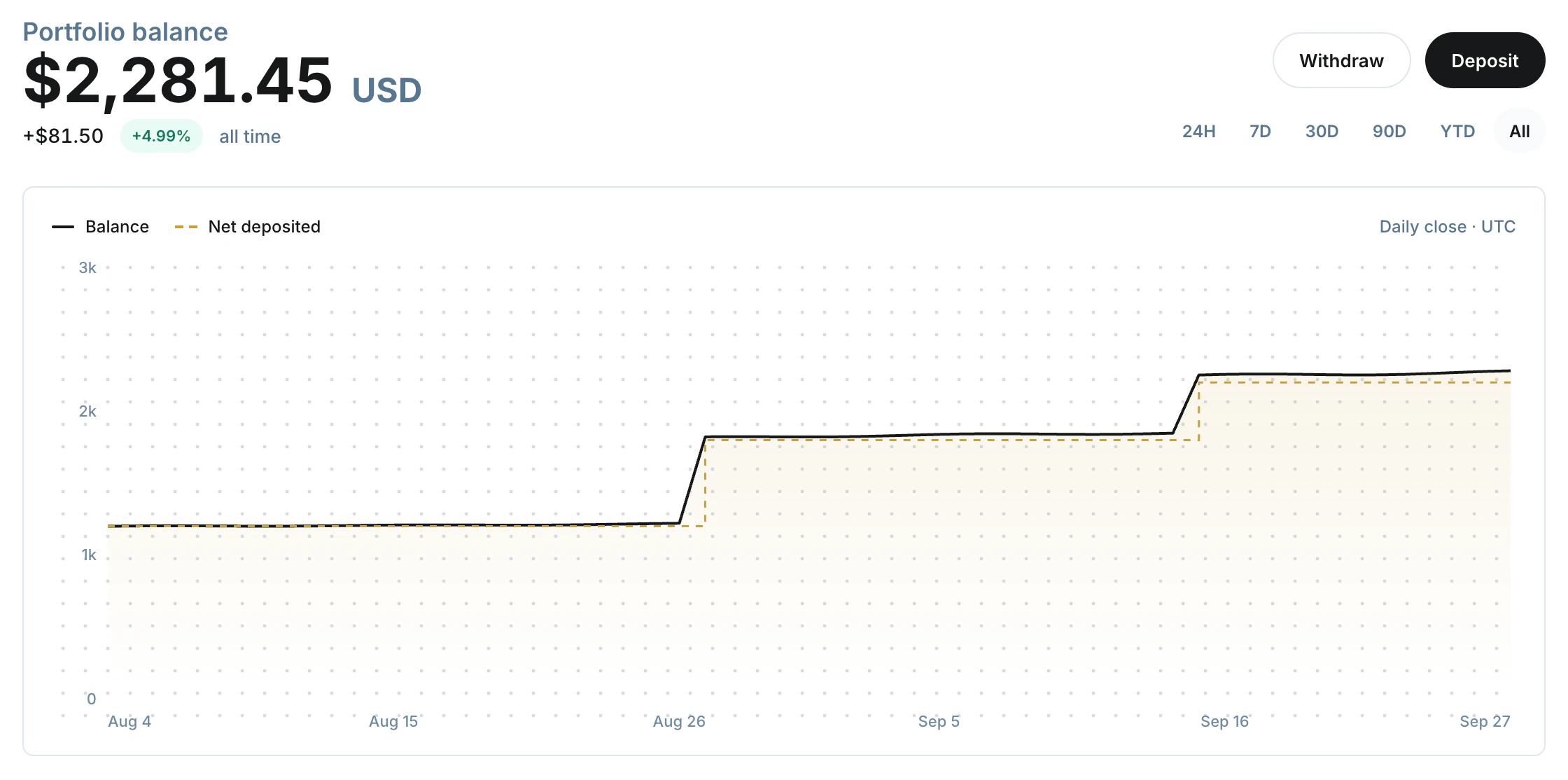 The portfolio page, with a balance of $2,281.45 and a chart of the balance over time