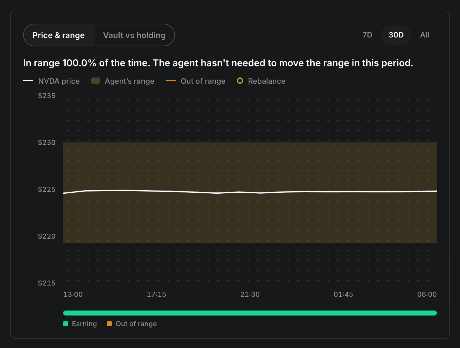 A vault's price chart, with the vault's range drawn as a gold band around the price line