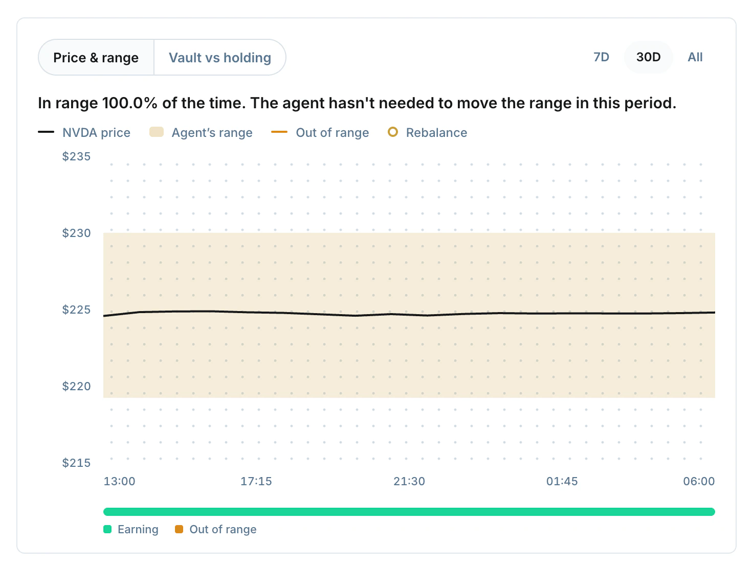 A vault's price chart, with the vault's range drawn as a gold band around the price line