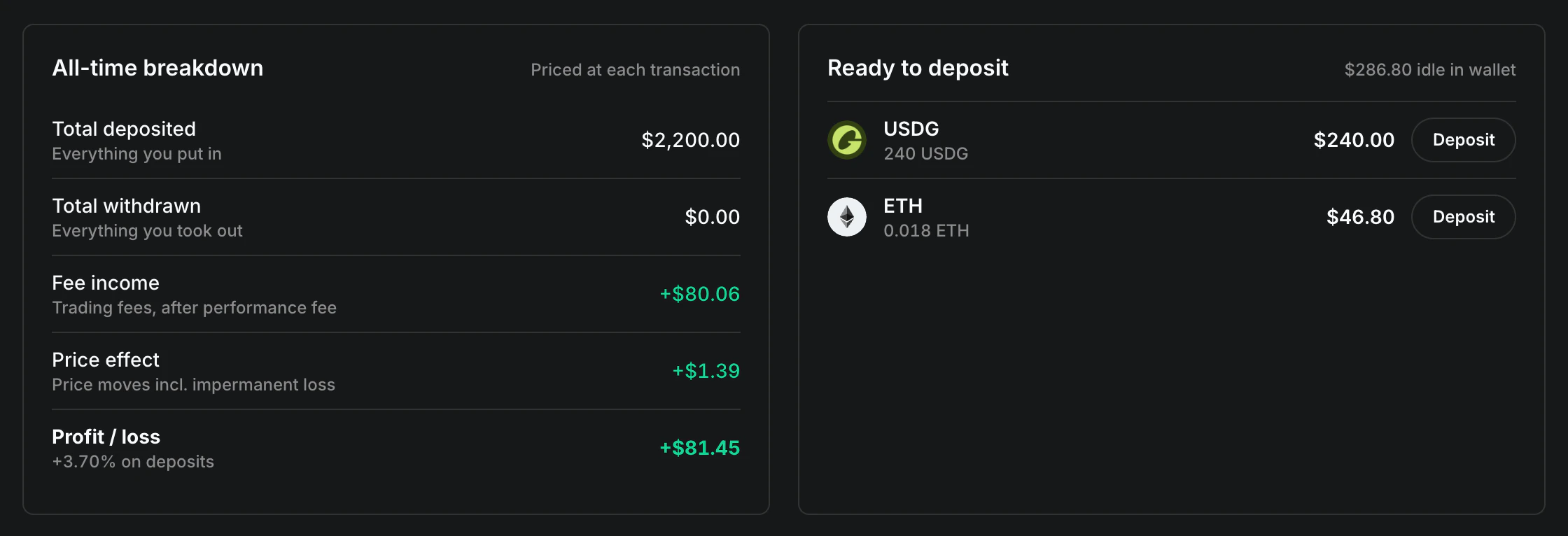 The All-time breakdown card: $2,200 deposited, $0 withdrawn, +$80.06 fee income, +$1.39 price effect, +$81.45 profit, next to a Ready to deposit card with USDG and ETH