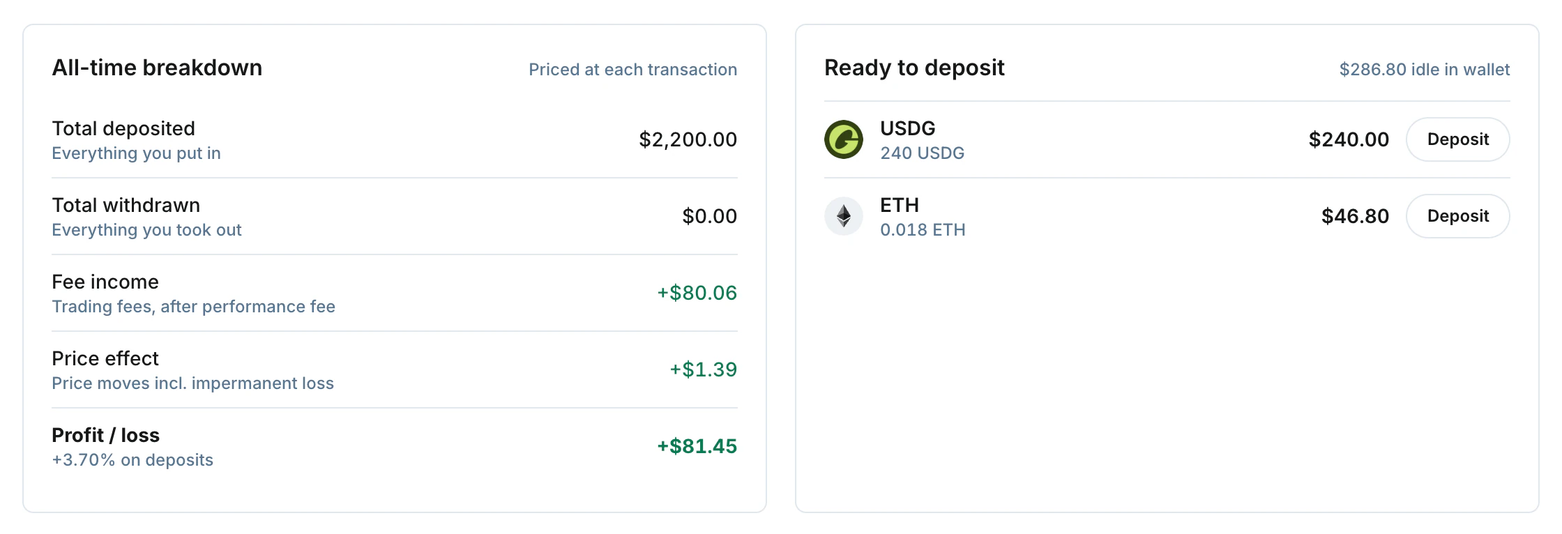 The All-time breakdown card: $2,200 deposited, $0 withdrawn, +$80.06 fee income, +$1.39 price effect, +$81.45 profit, next to a Ready to deposit card with USDG and ETH