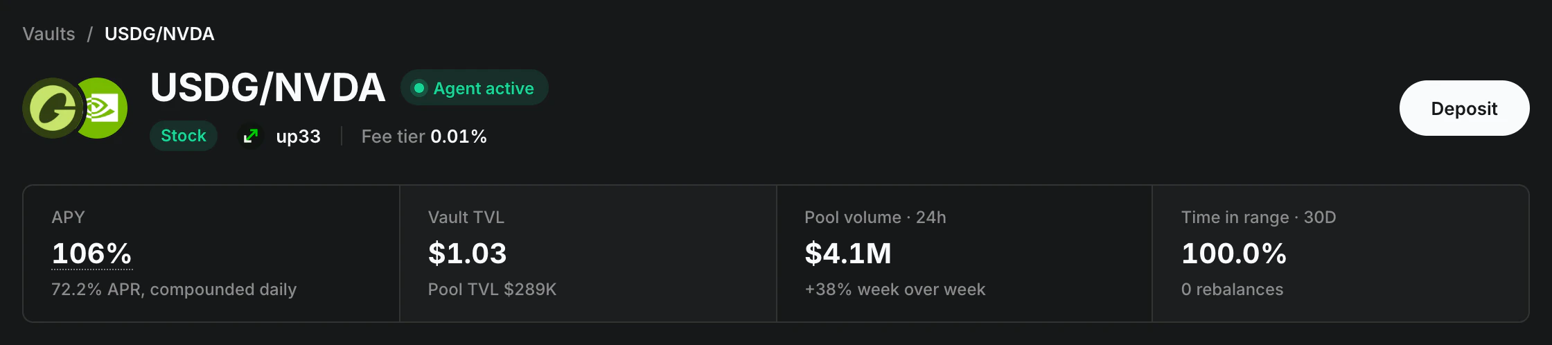 The top of the USDG/NVDA vault's page, with its APY, TVL, 24-hour pool volume and time in range