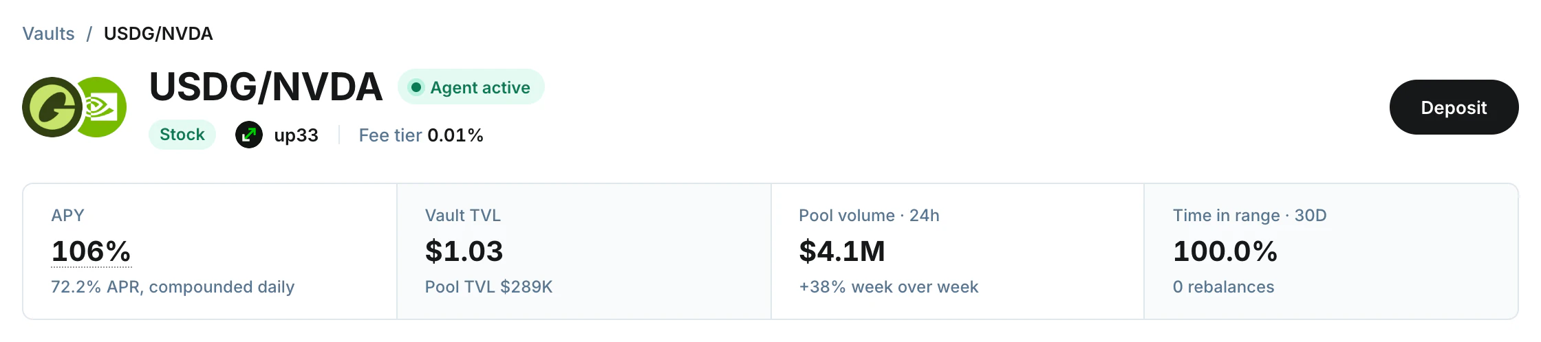 The top of the USDG/NVDA vault's page, with its APY, TVL, 24-hour pool volume and time in range