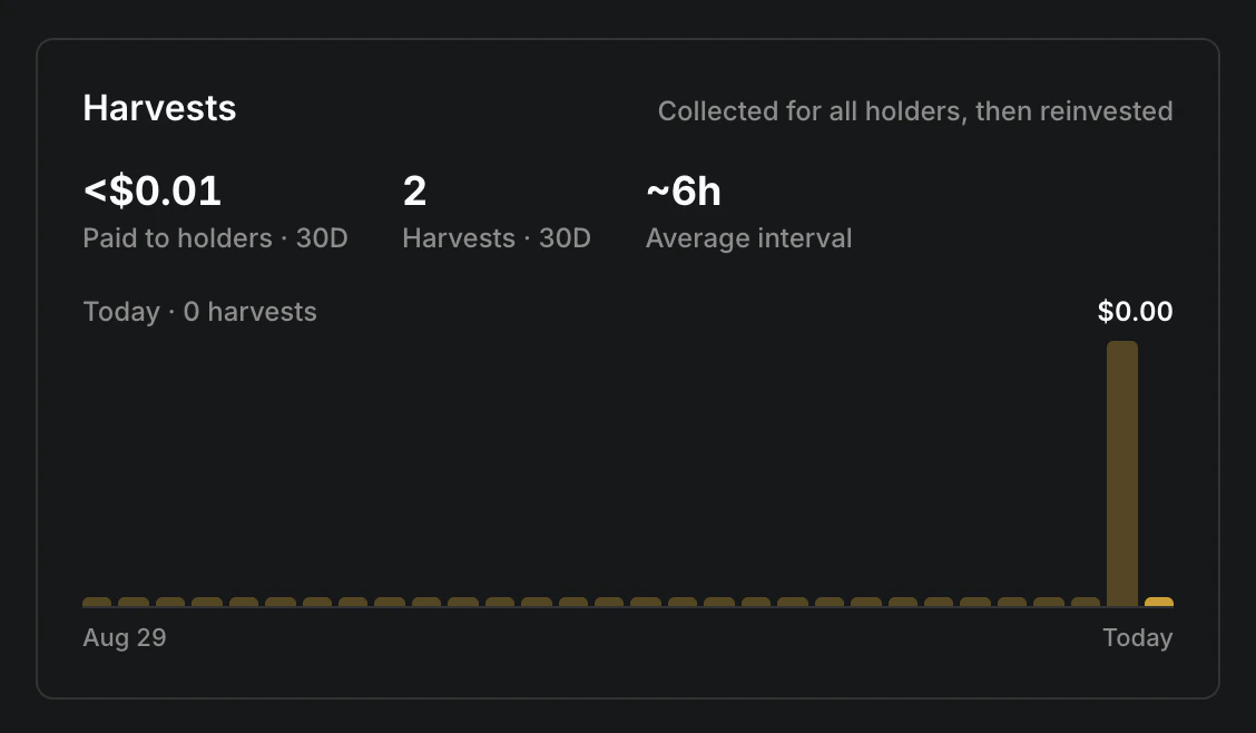 The Harvests card of the USDG/NVDA vault: what harvests paid out over 30 days, how many there were, and the average time between them, above a bar chart per day