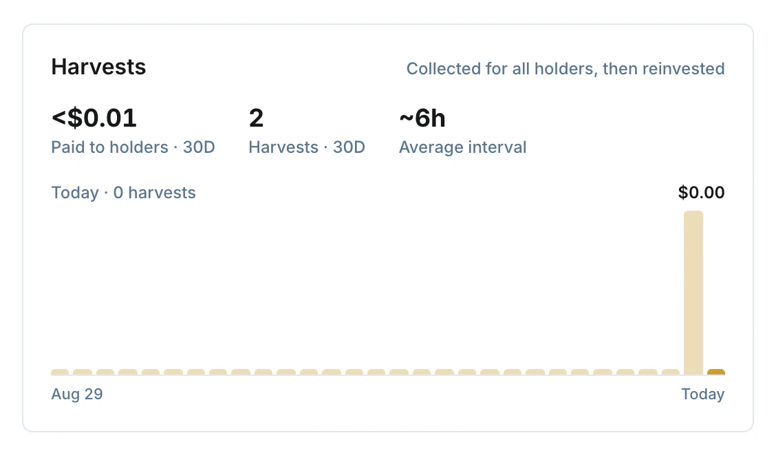 The Harvests card of the USDG/NVDA vault: what harvests paid out over 30 days, how many there were, and the average time between them, above a bar chart per day