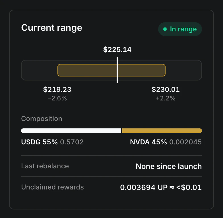 The Current range card: NVDA at $225.14 inside a range from $219.23 to $230.01, and a mix of 55% USDG and 45% NVDA