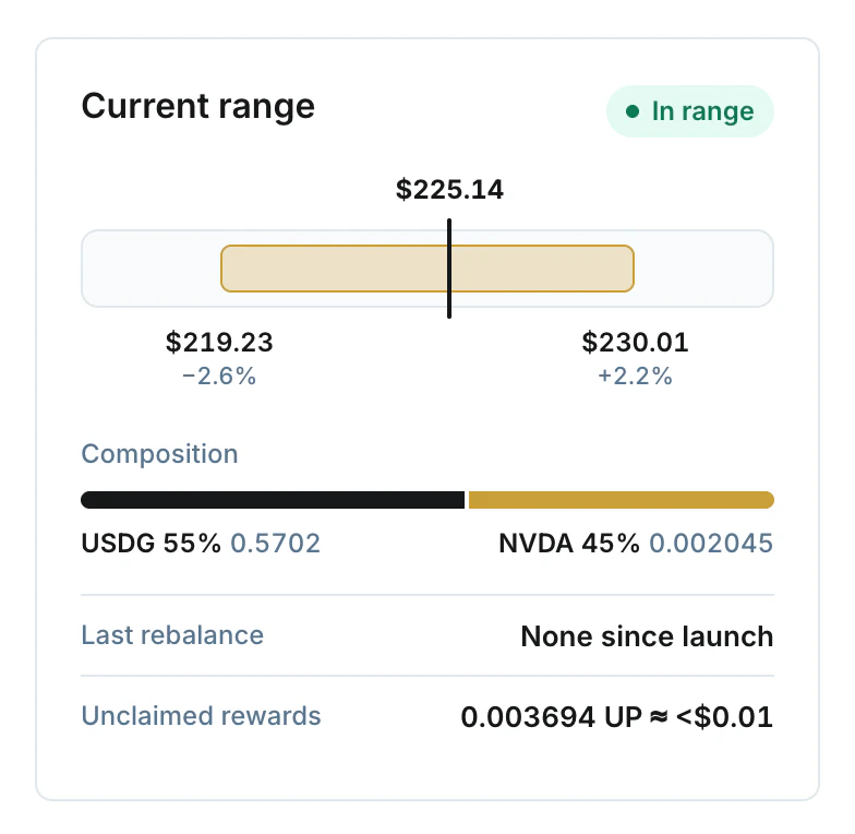 The Current range card: NVDA at $225.14 inside a range from $219.23 to $230.01, and a mix of 55% USDG and 45% NVDA