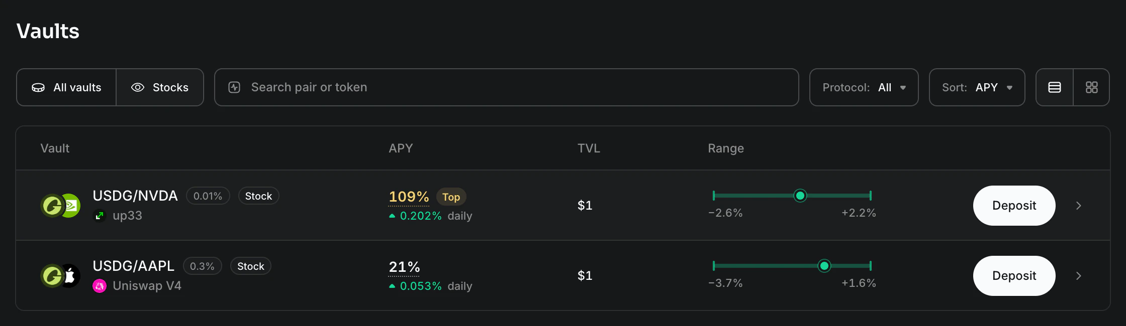 The Vaults list filtered to Stocks: the USDG/NVDA vault on up33 and the USDG/AAPL vault on Uniswap V4, each with a Stock label