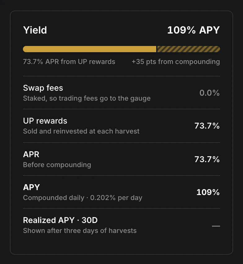 The Yield card on the USDG/NVDA vault's page: 73.7% APR from UP rewards, 0% from swap fees, 109% APY compounded daily