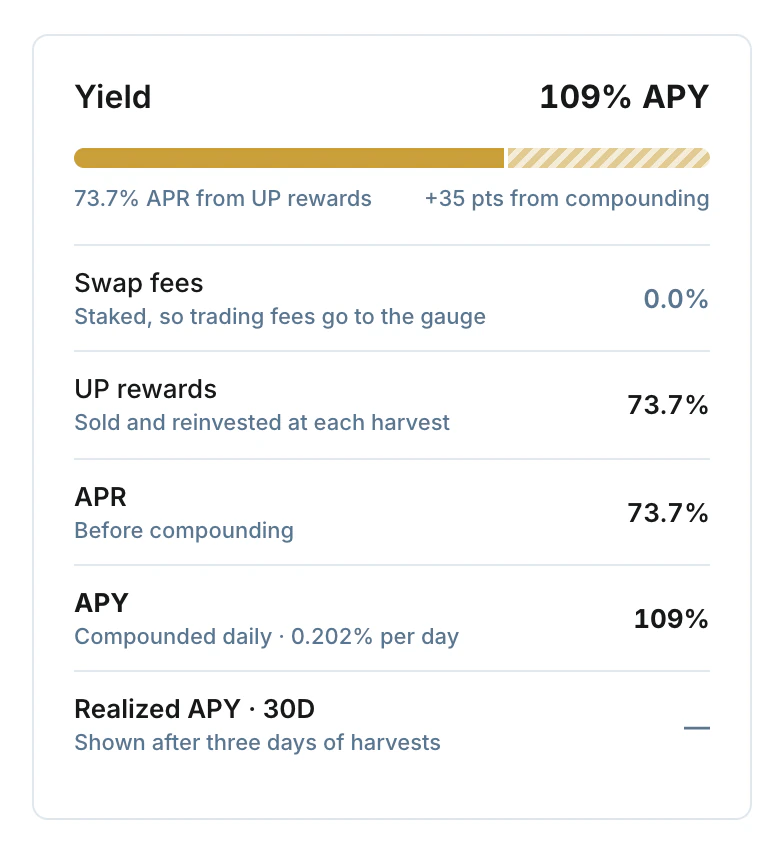 The Yield card on the USDG/NVDA vault's page: 73.7% APR from UP rewards, 0% from swap fees, 109% APY compounded daily